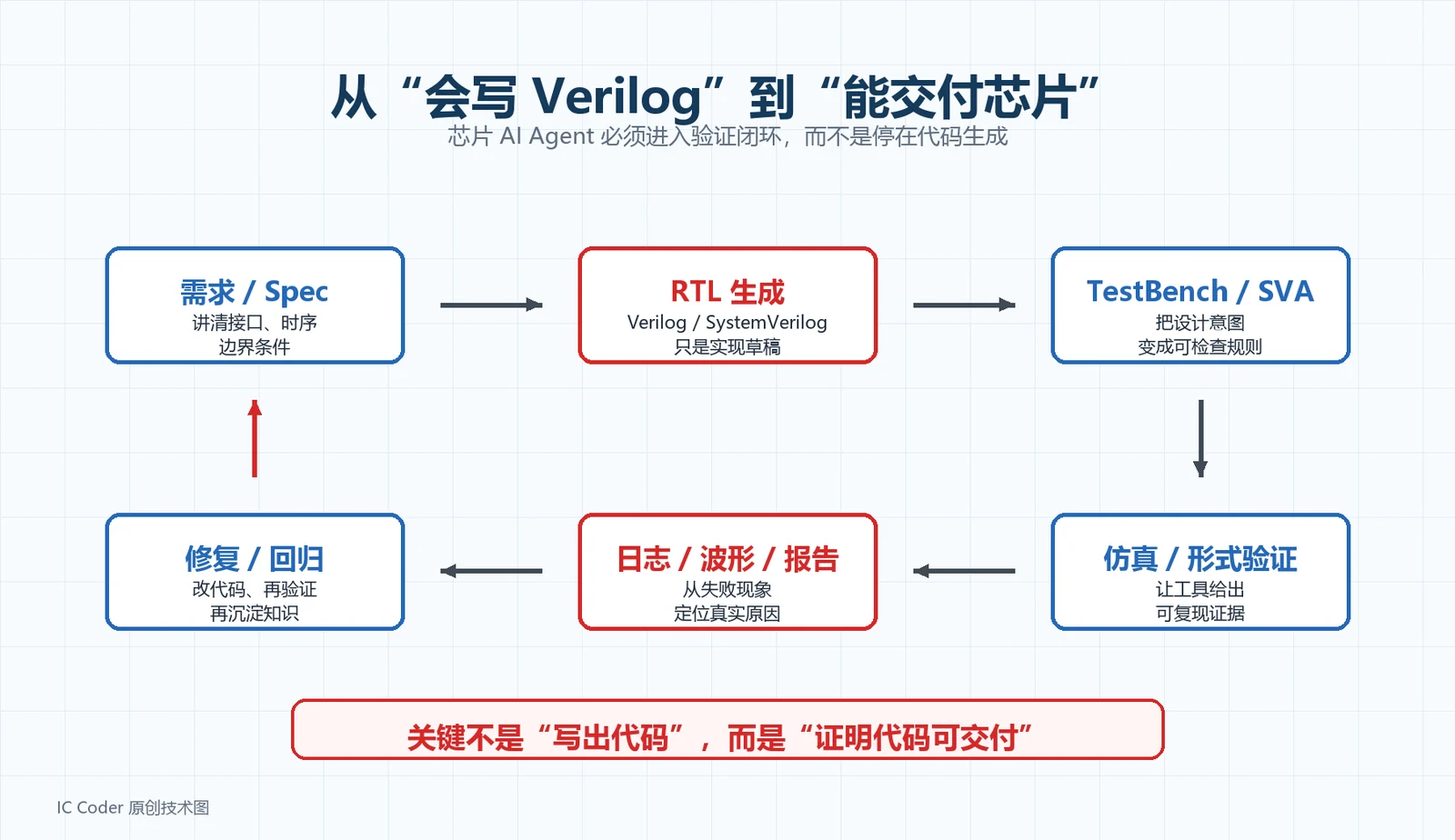 从 Verilog 生成到验证闭环信息图